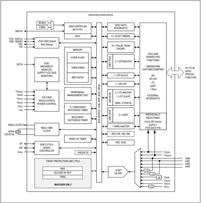 Maxim微控制器 MAX32625IWYL、MAX32625IWY 超低功耗Cortex-M4F理想用于新興可穿戴醫(yī)療/健身產(chǎn)品