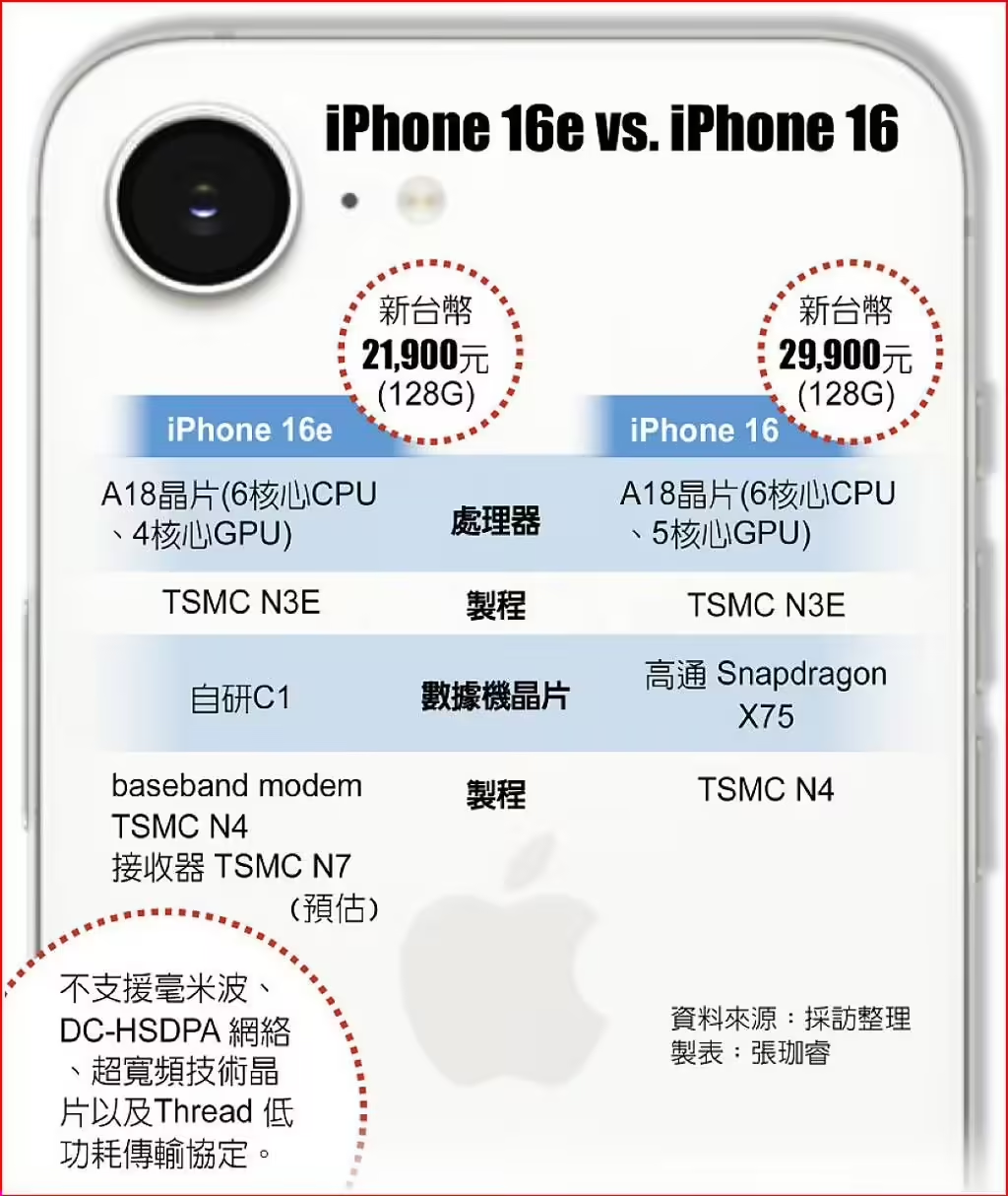 臺積電通吃蘋果iPhone16e芯片訂單：A18、自研5G芯片C1均由臺積電代工